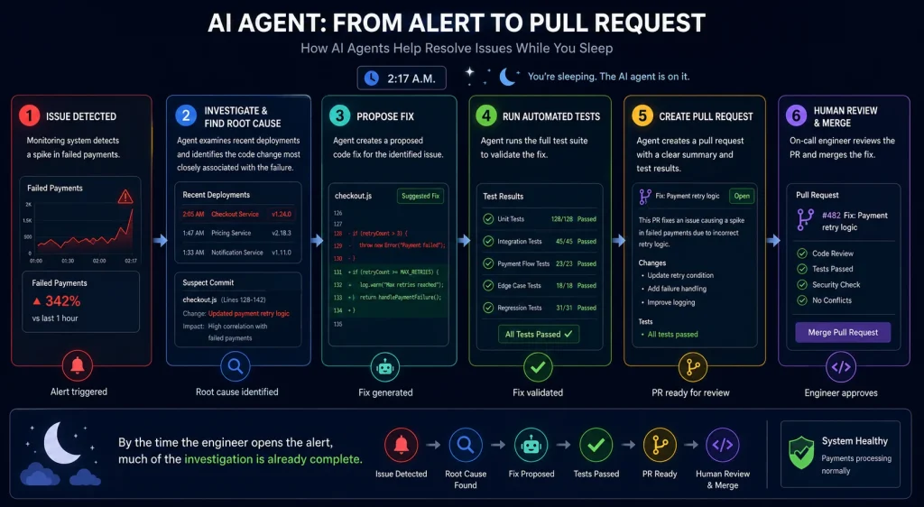 AI Agents Monitoring Code and Digital Infrastructure