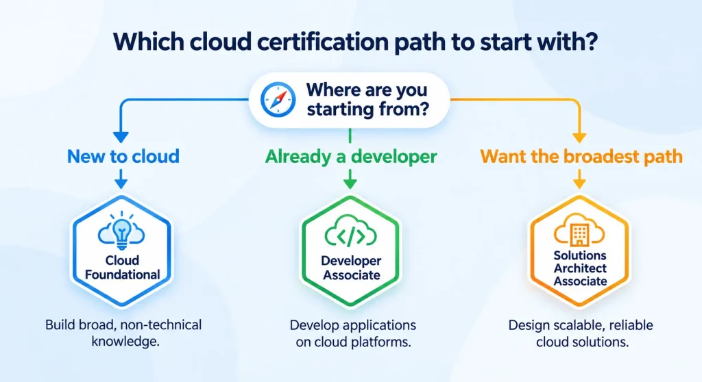 Flowchart showing which AWS certification to start with based on background