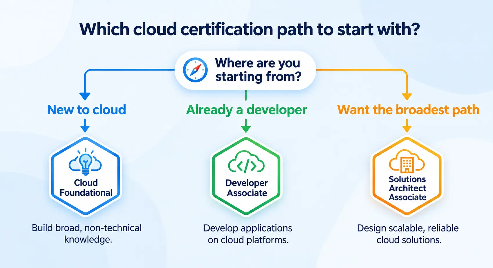 Flowchart showing which AWS certification to start with based on background