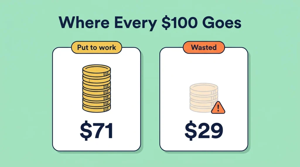Illustration showing that out of every 100 dollars of cloud spending, about 71 dollars is put to work and 29 dollars is wasted