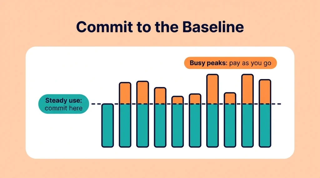 Bar chart showing steady GPU use in teal to commit to and busy peaks in orange to pay as you go