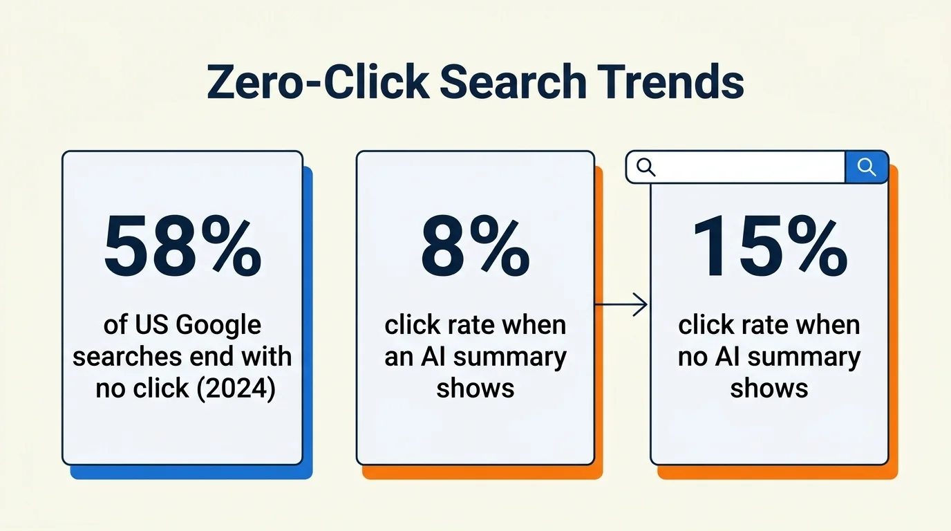 Infographic showing 58 percent zero-click searches and click rates of 8 percent with AI summaries versus 15 percent without